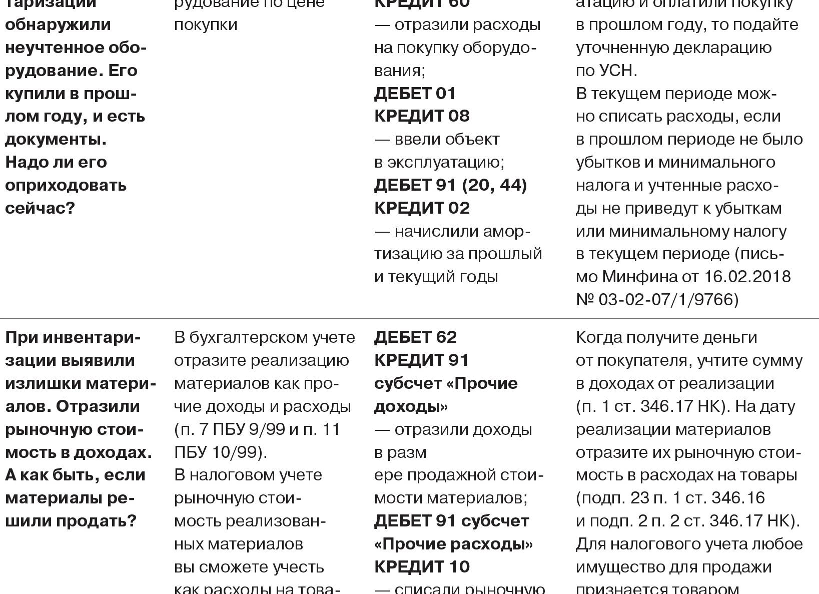 Списание в УСН ТМЦ по результатам инвентаризации