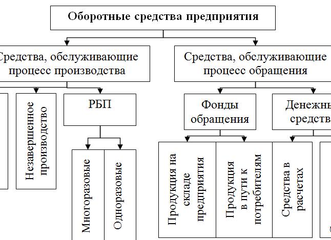 Что входит в оборотные средства предприятия?