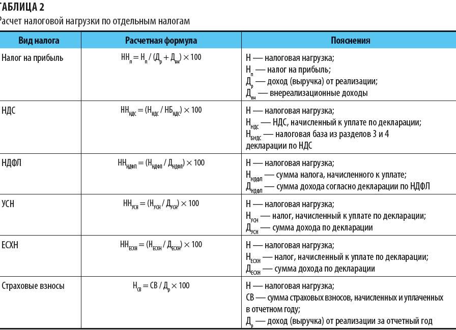 Как посчитать налоговую нагрузку предприятия
