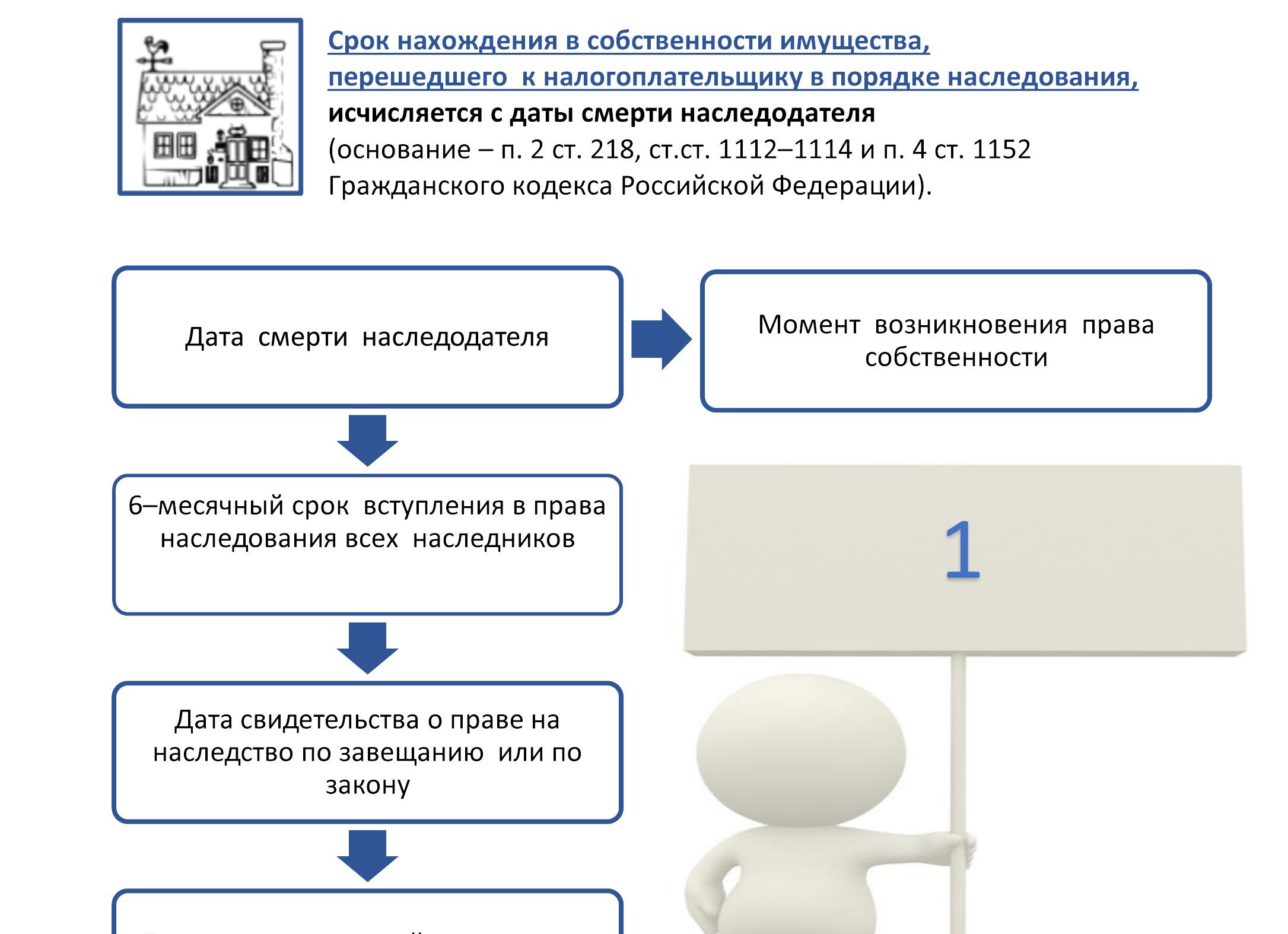 Момент возникновения права