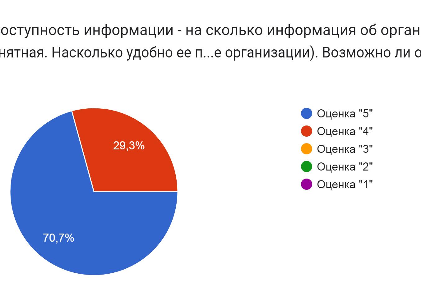 Открытость доступность информации