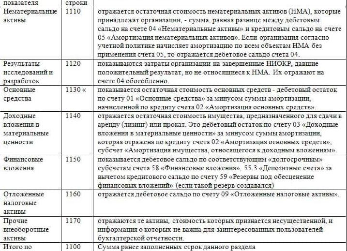 Расшифровка статей баланса