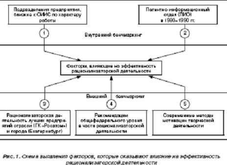 Рационализаторская работа на предприятии