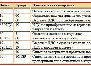 Списываются ТЗР проводка