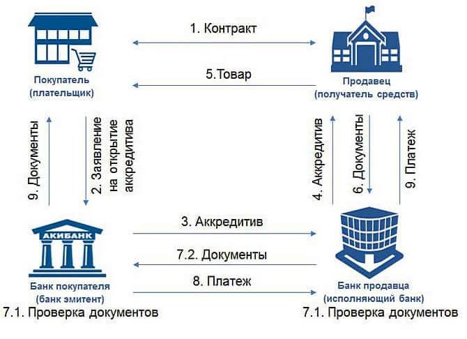 Аккредитивный расчет