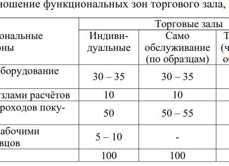 Как рассчитать торговую площадь магазина