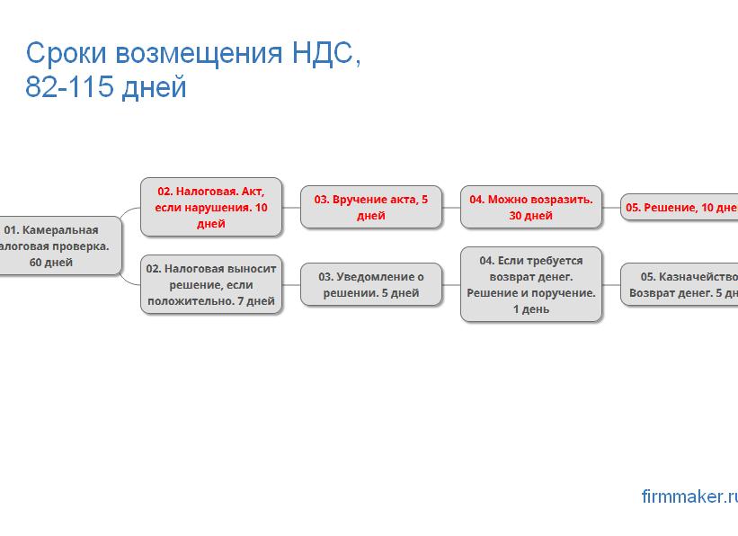 НДС к возмещению из бюджета