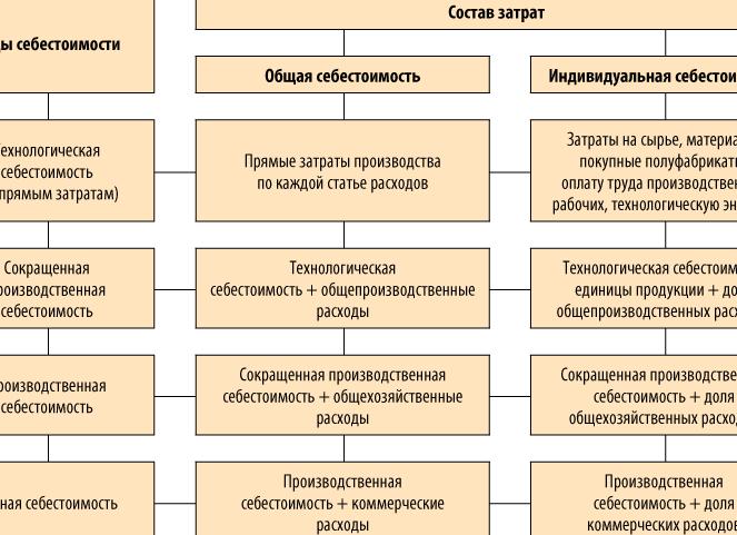 По носителям затраты группируются в управленческом учете