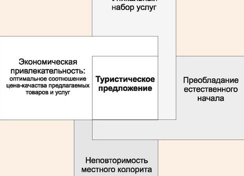 Реализация турпродукта