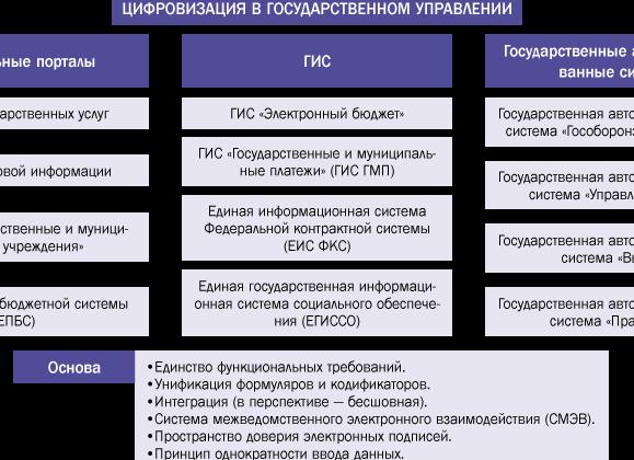Реорганизация органов государственного управления