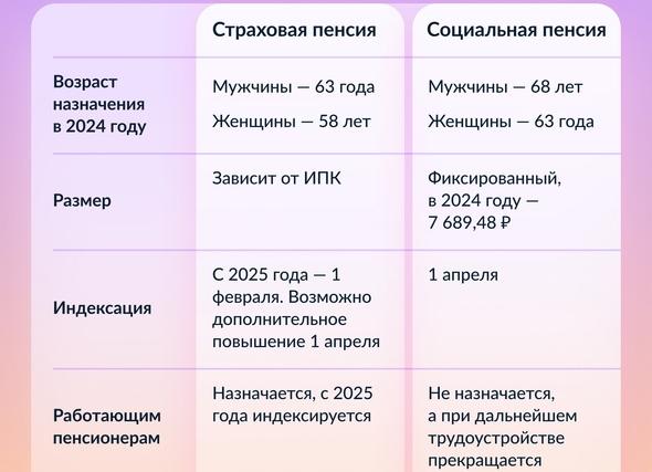 Будет ли пенсия если не работать официально?