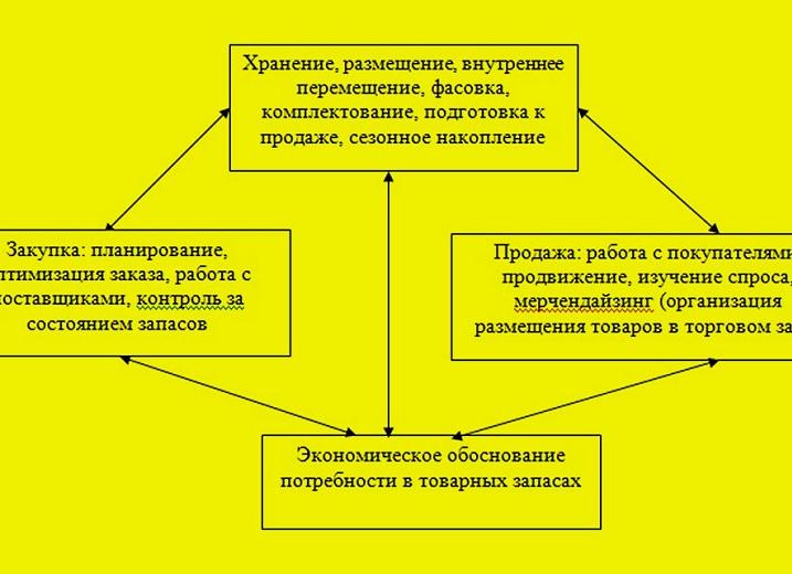Контроль управления товарными запасами