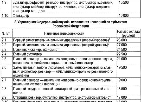 Оклады сотрудников ФСИН