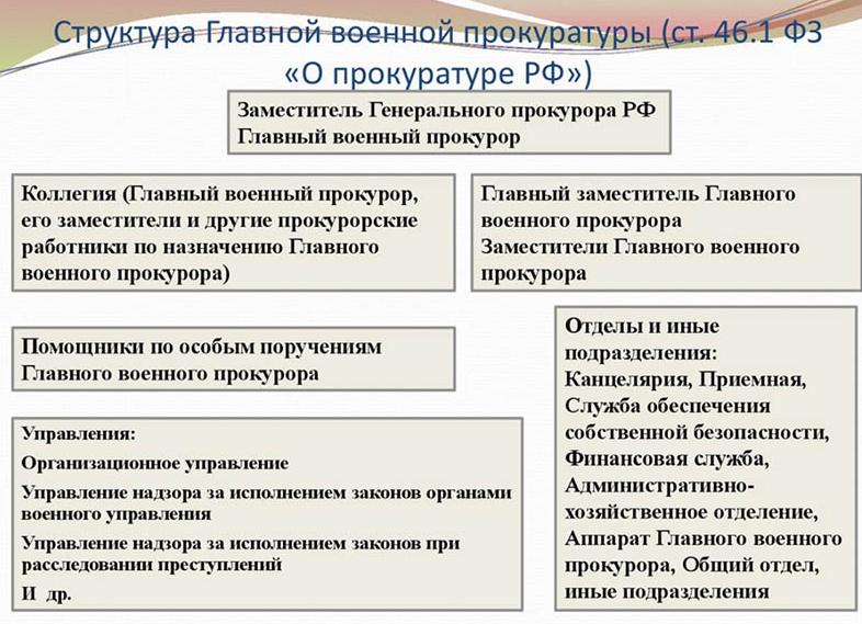 Полномочия военной прокуратуры