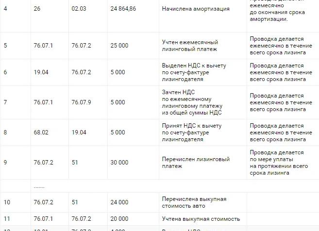Проводки по лизингу