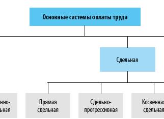 Расходы на оплату труда включают