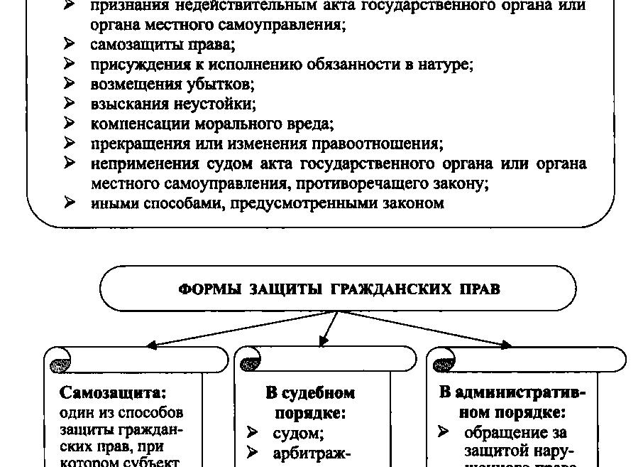 Способы защиты нарушенных прав