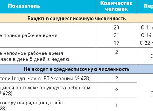 Среднесписочная численность для 4 ФСС внешние совместители