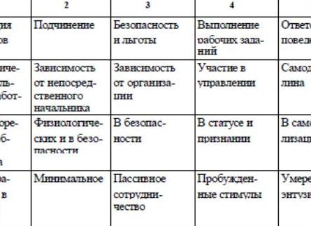 В какой модели организационного поведения?