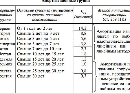 Амортизационная группа 6