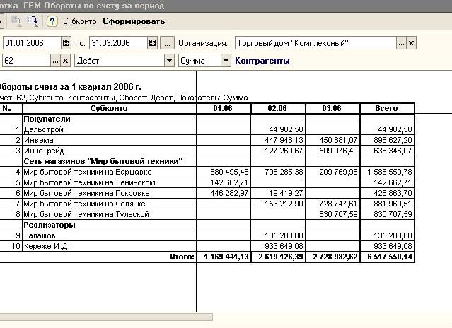 Обороты по счету