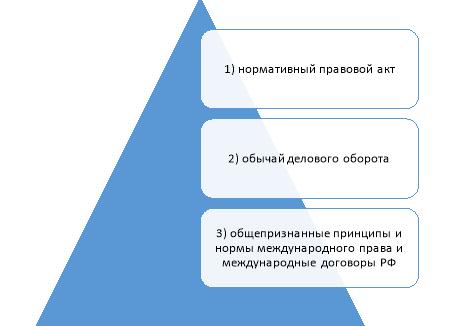 Обычай в предпринимательском праве