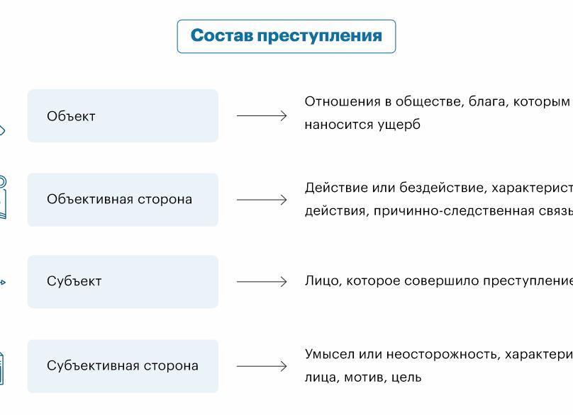 Отсутствие состава преступления