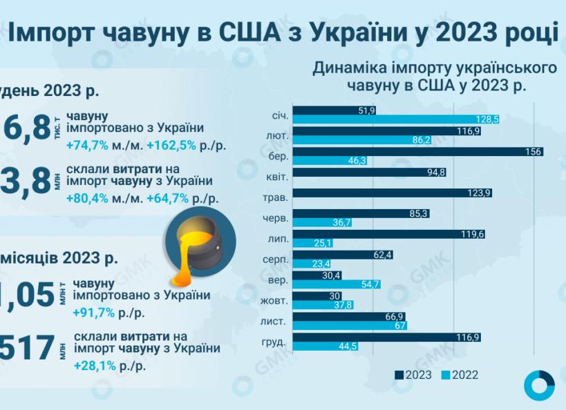 Импорт из Украины