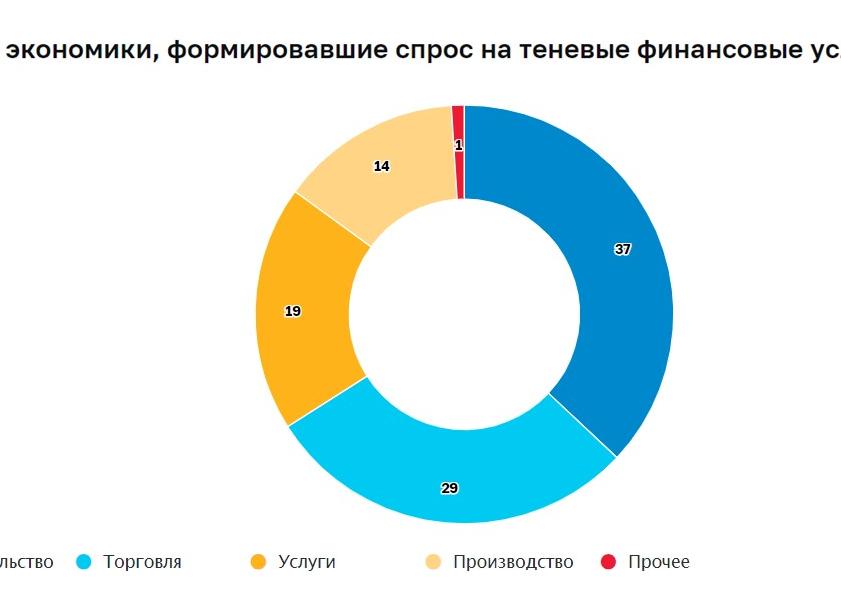 Теневой сектор экономики