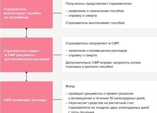Зарплата умершего сотрудника кому выплачивать