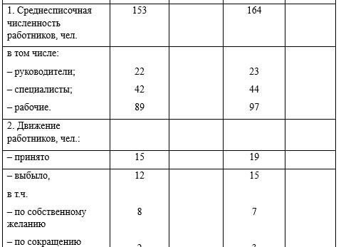 Изменение структуры трудовых ресурсов