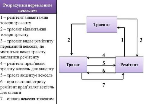 Оплата векселем за товар