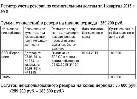 Резерв по сомнительным долгам