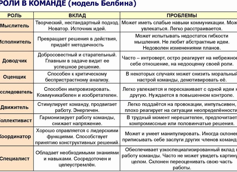 Роли в командной работе