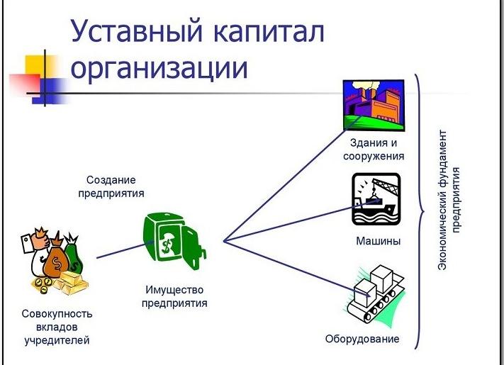 Уставный капитал формула