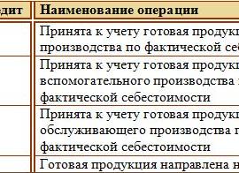 Выпущена из производства готовая продукция