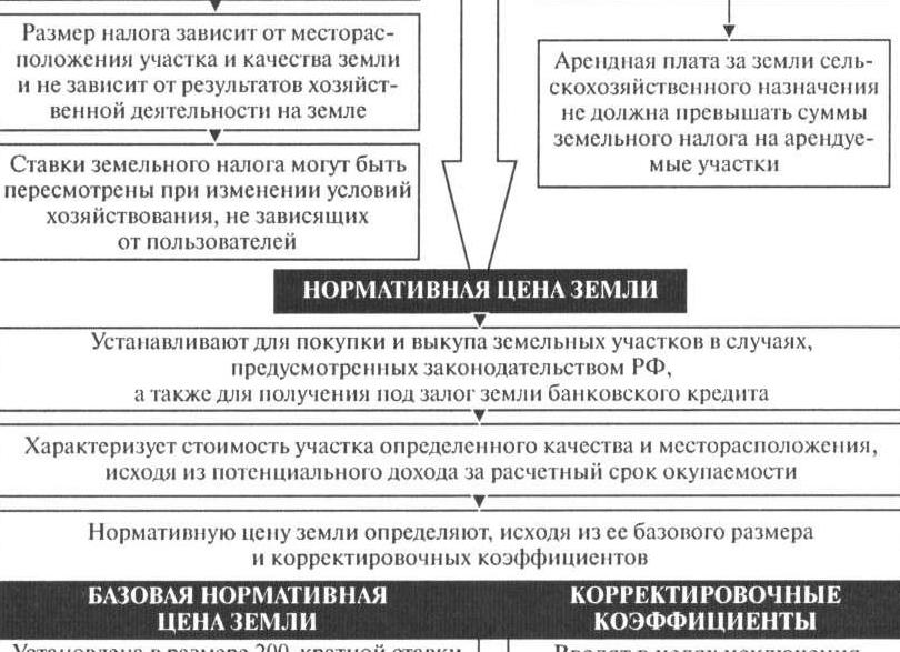 Форма платы за использование земли