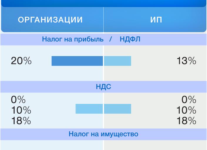 Налог на прибыль ОСНО