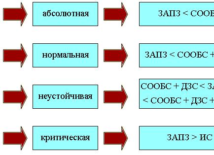 Абсолютная финансовая устойчивость
