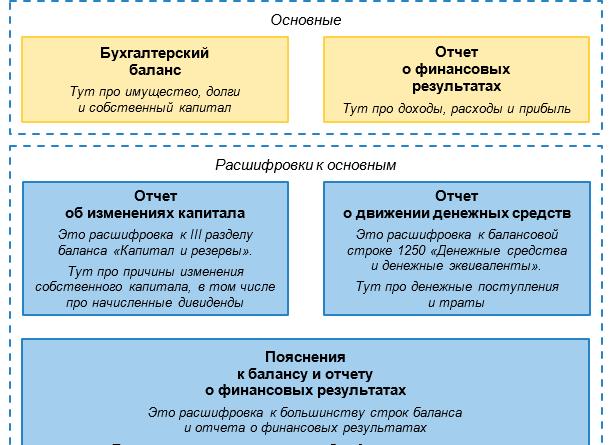 Финансовая и бухгалтерская отчетность разница