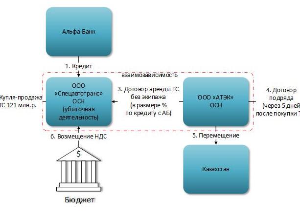 НДС к возмещению