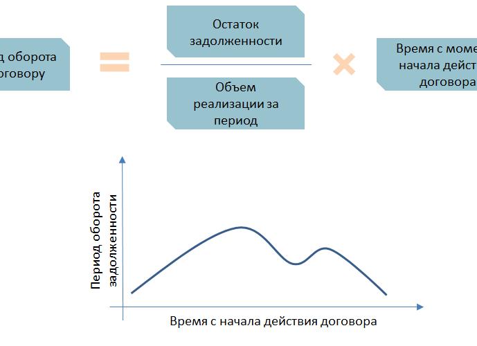Оборачиваемость дебиторская задолженность