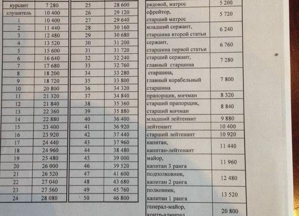 Оклад по должности