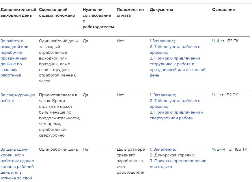Предоставление отгулов за переработку
