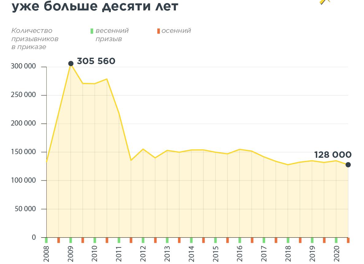 Сколько военнообязанных в России
