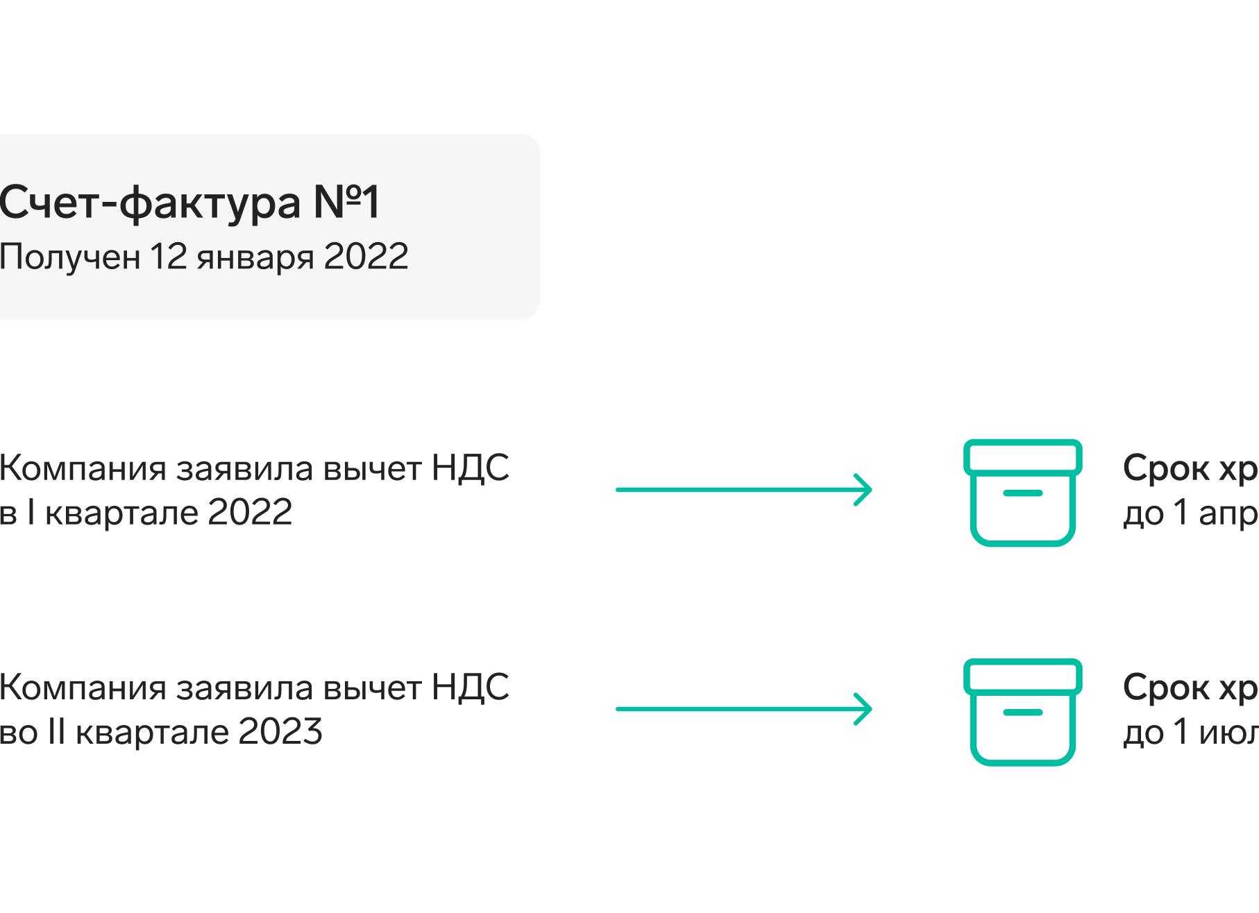 Срок хранения счетов фактур на предприятии