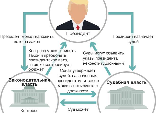 Системы сдержек и противовесов