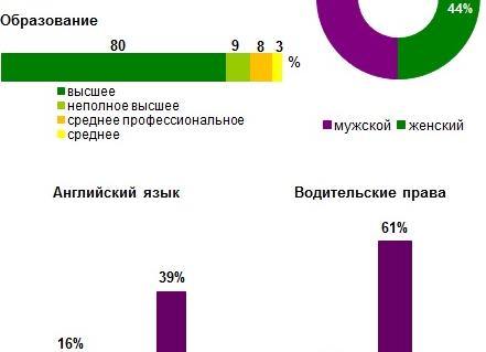 Средняя зарплата менеджера по закупкам в Москве
