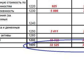 Стоимость имущества в балансе