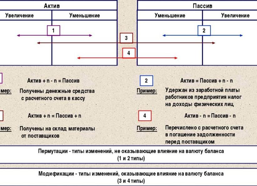 Тип изменения в балансе